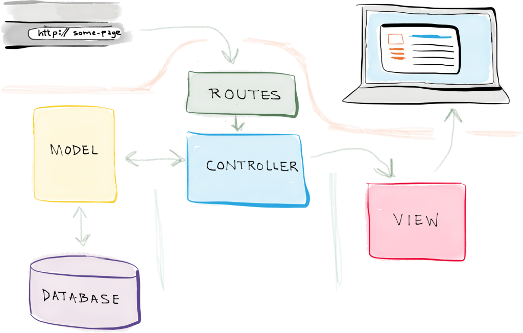 Model View Controller Dalam Laravel Fstm Kuis 7566